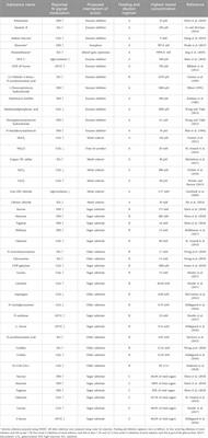 Modulating antibody N-glycosylation through feed additives using a multi-tiered approach